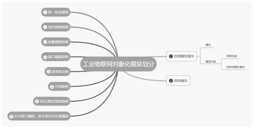 Industrial Internet of Things application construction method supporting multi-scene mapping