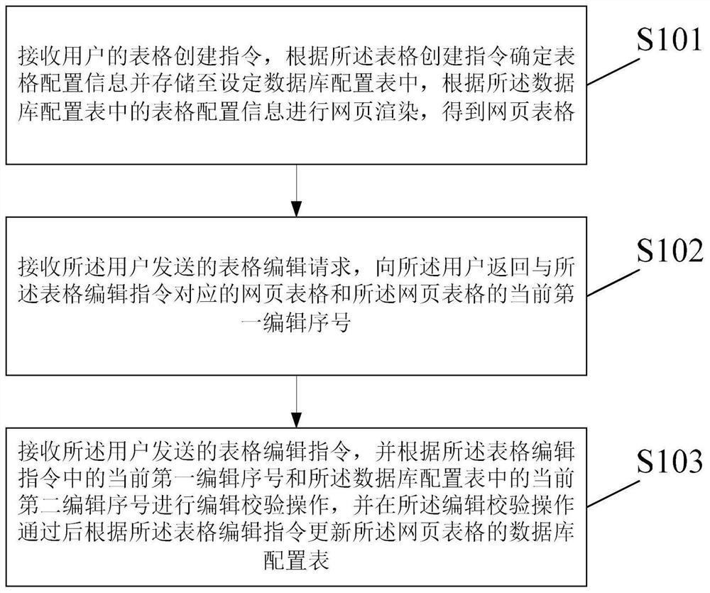 Webpage table customization method and device