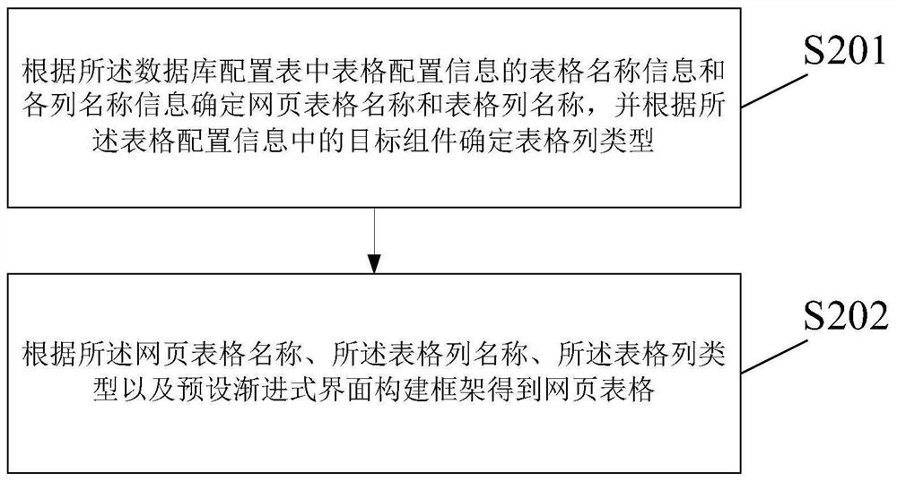 Webpage table customization method and device