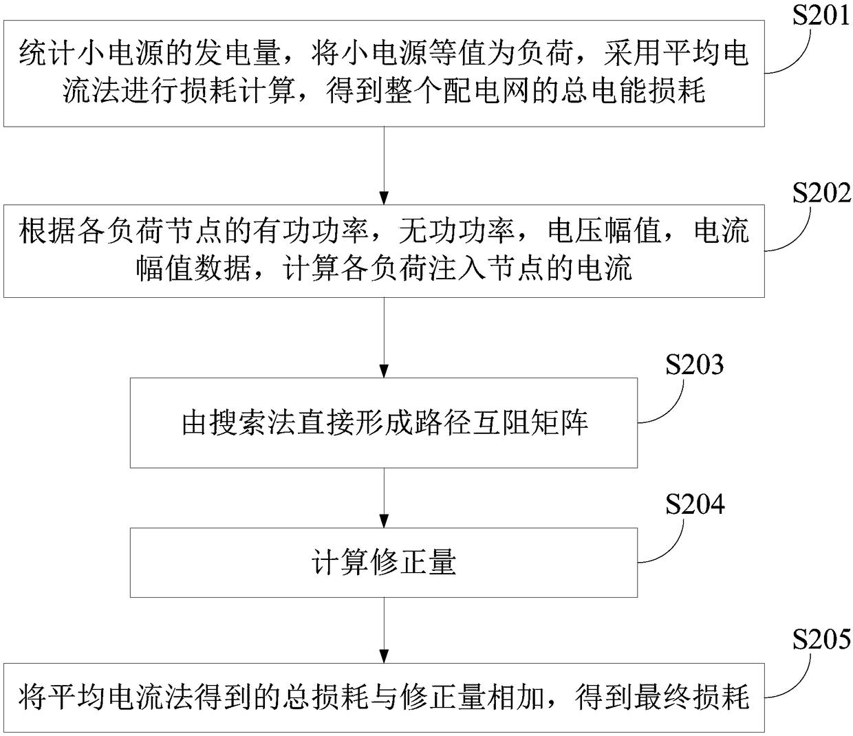 Calculation method for theoretical line loss of distribution network considering small power supply