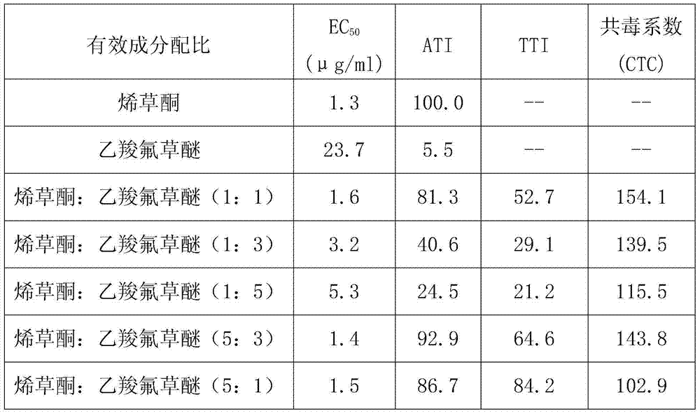 Weeding composition containing clethodim and fluoroglycofen-ethyl