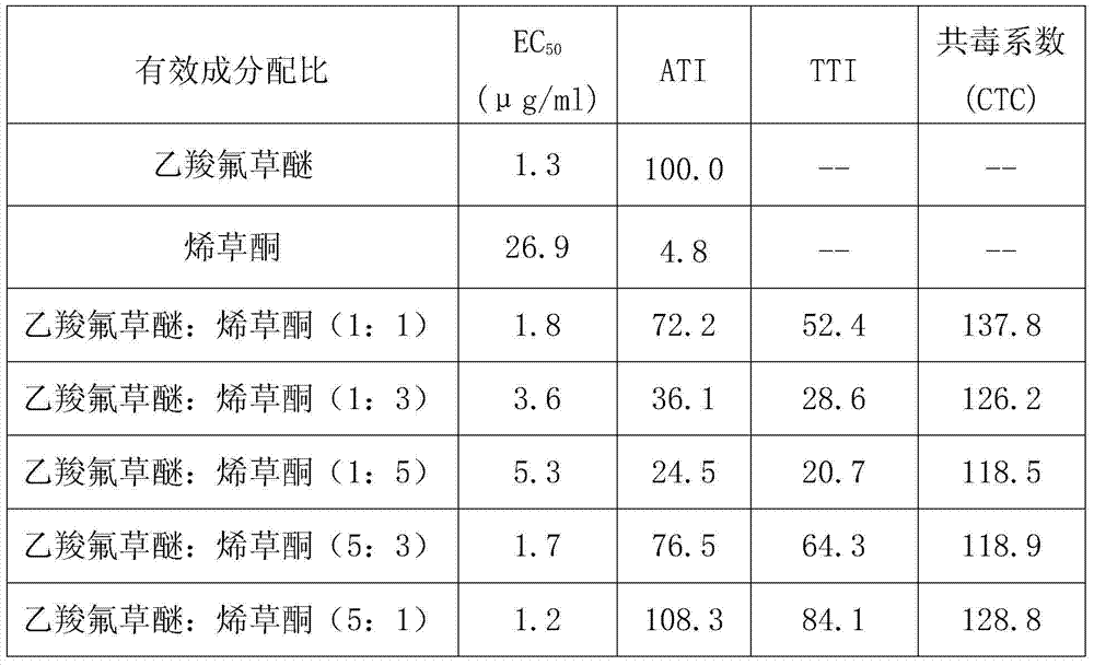 Weeding composition containing clethodim and fluoroglycofen-ethyl