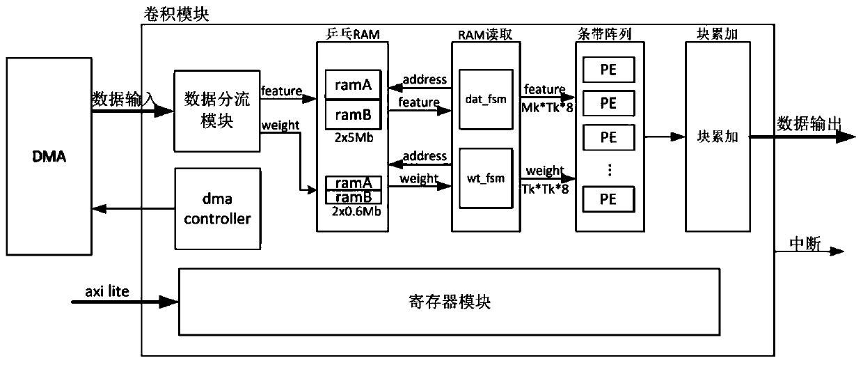 Ping-pong RAM-based strip array convolution module and operation method of convolution module