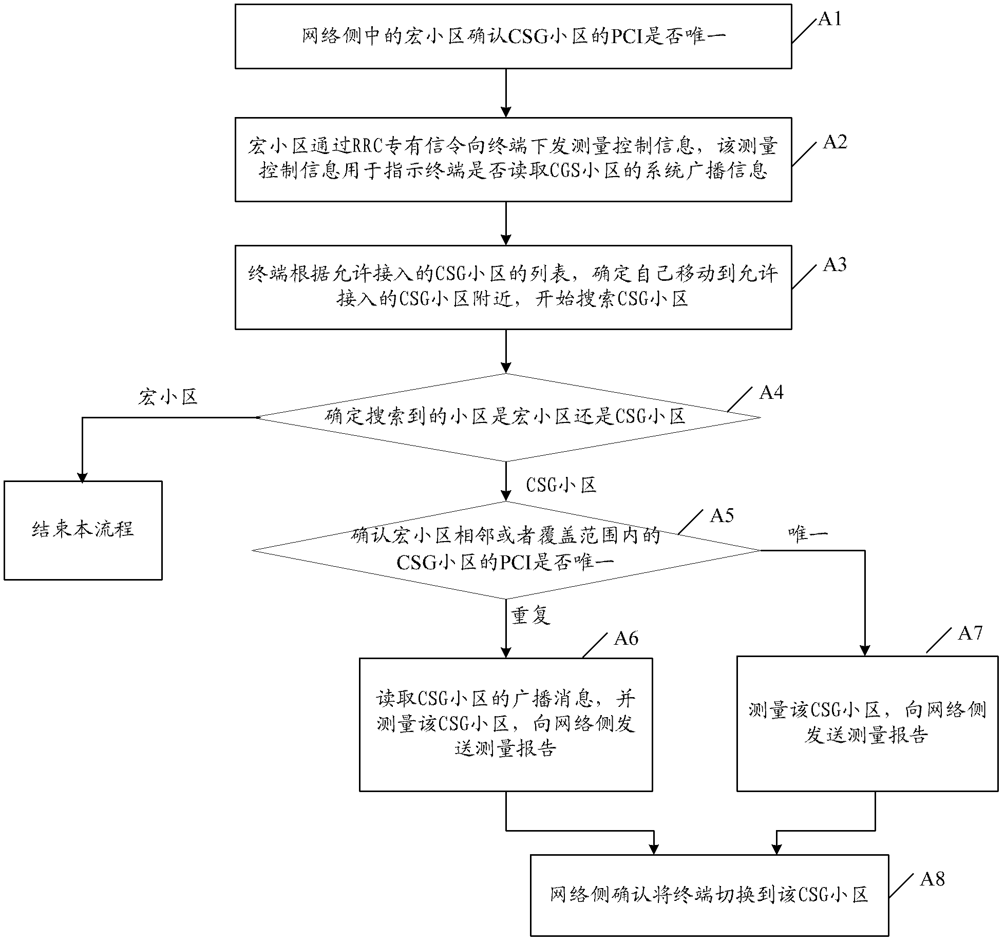 Measurement control method, terminal, network-side device and network system