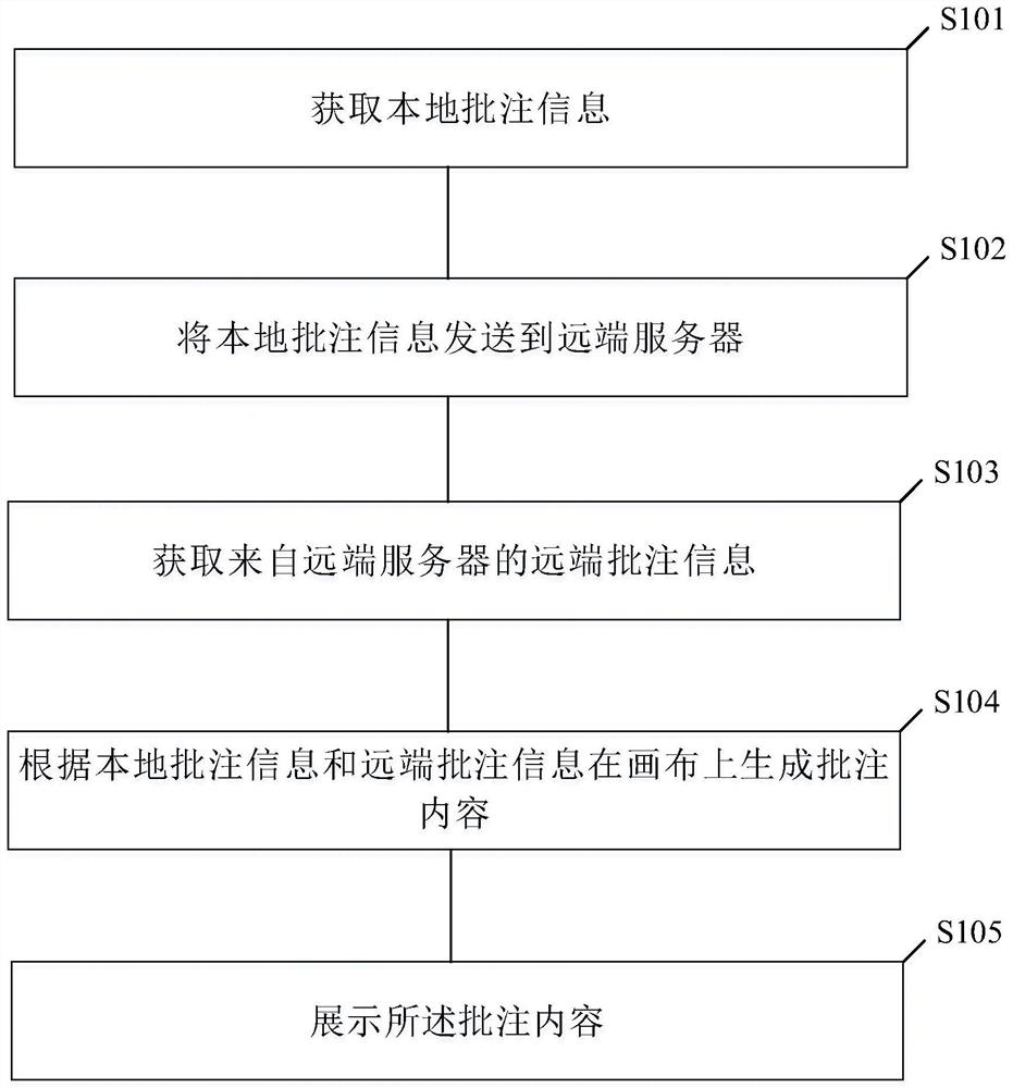 Remote annotation method and device