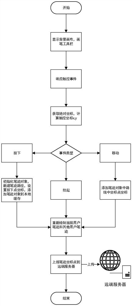 Remote annotation method and device