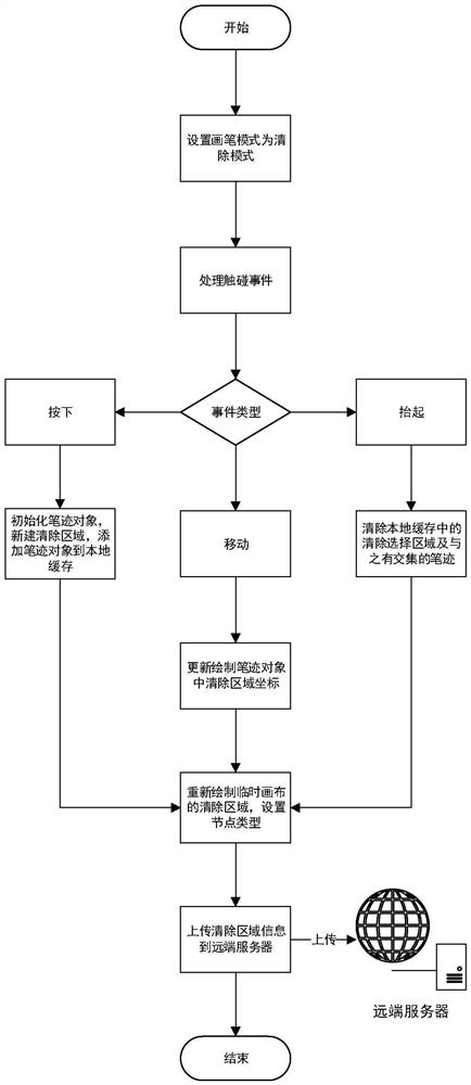 Remote annotation method and device