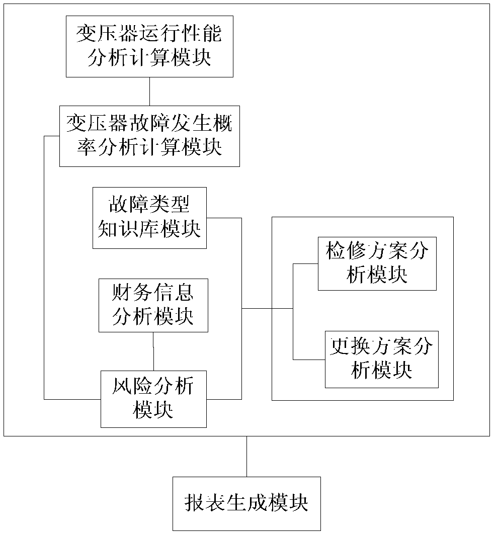 Method and device for managing both technical performance and financial information of transformers