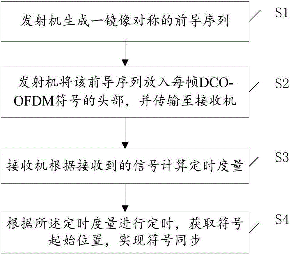 Symbol synchronization method in visible light DCO-OFDM communication system