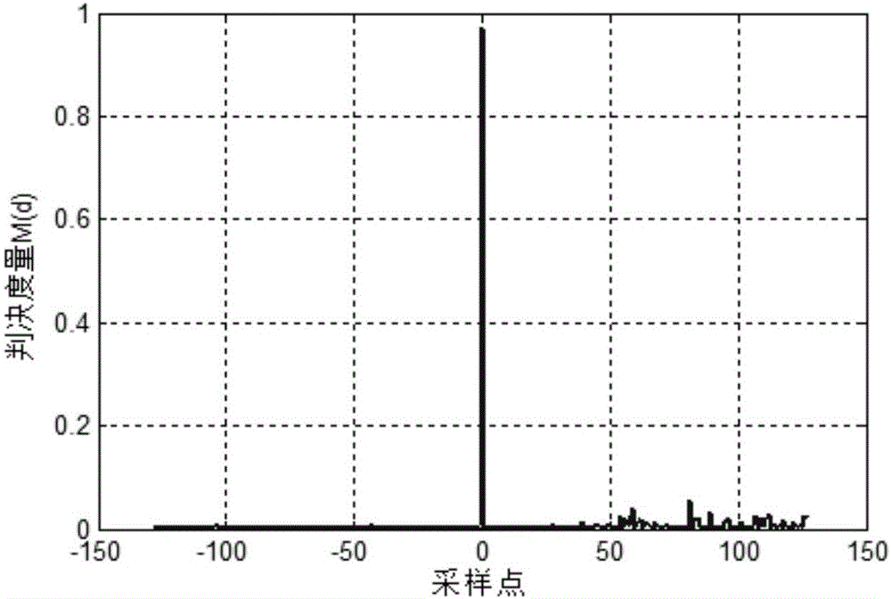 Symbol synchronization method in visible light DCO-OFDM communication system