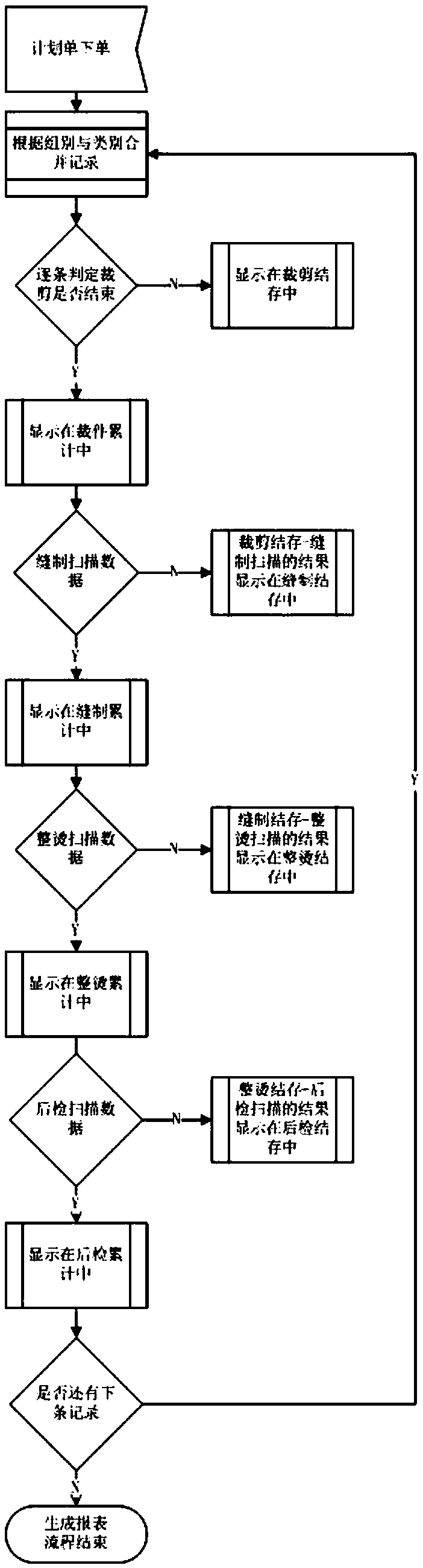 A method and a system for real-time interaction of production information data based on an ERP system