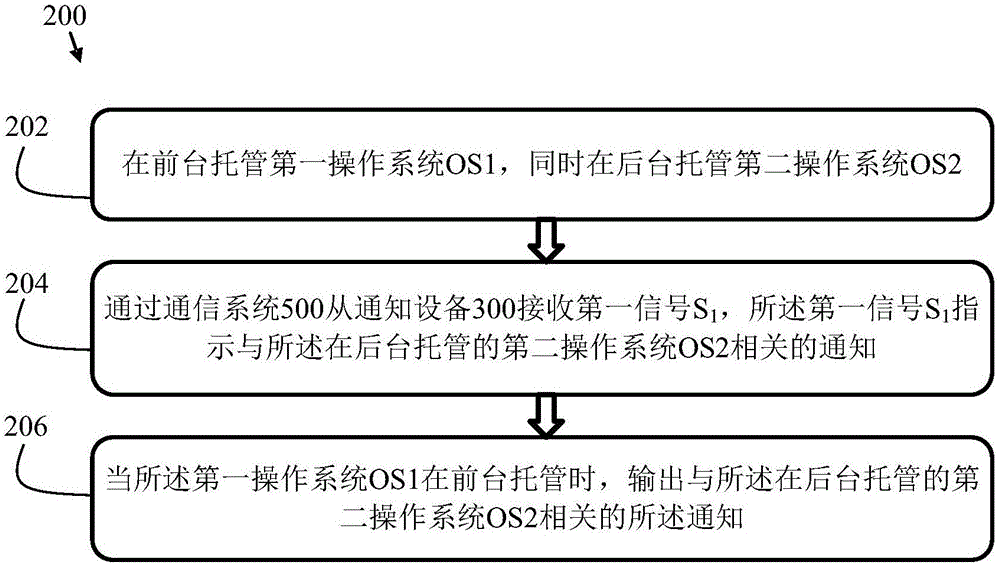 Multi-operating system device, notification device and methods thereof