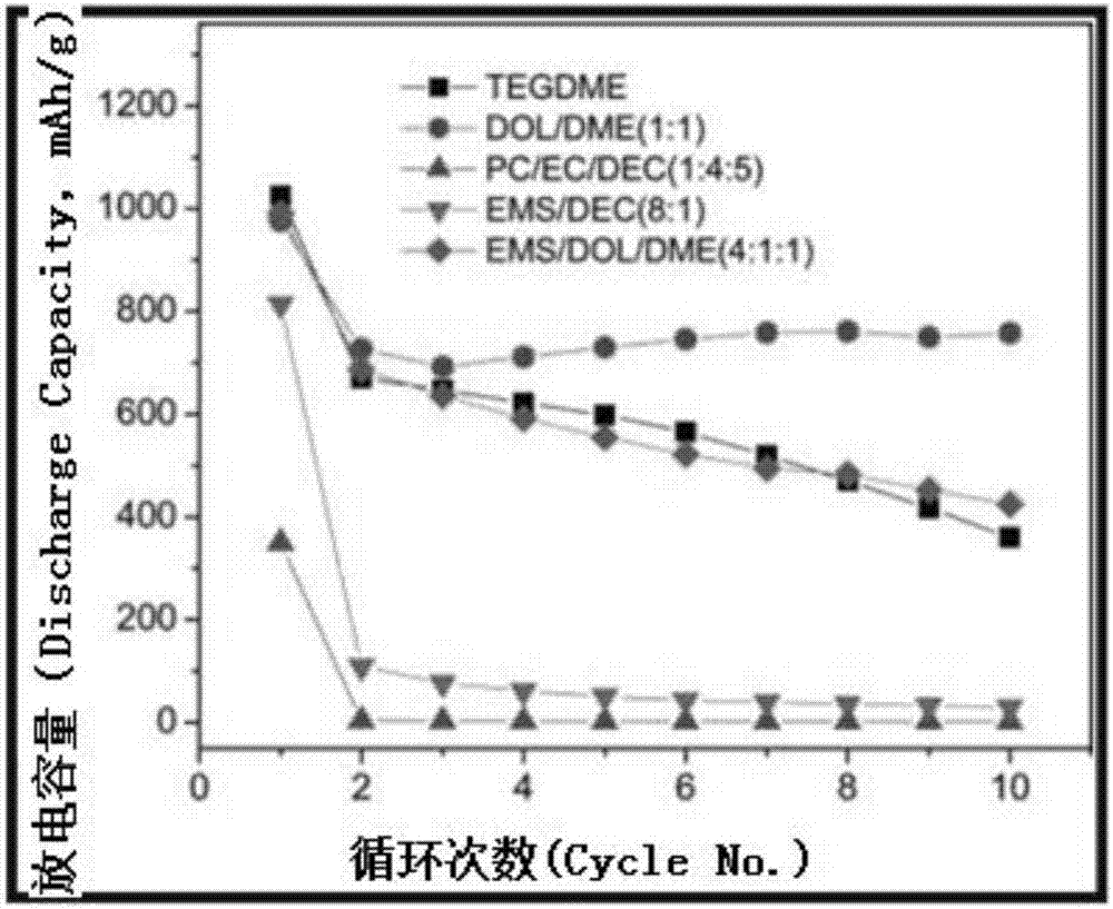 Lithium-sulfur battery electrolyte and lithium-sulfur battery adopting same