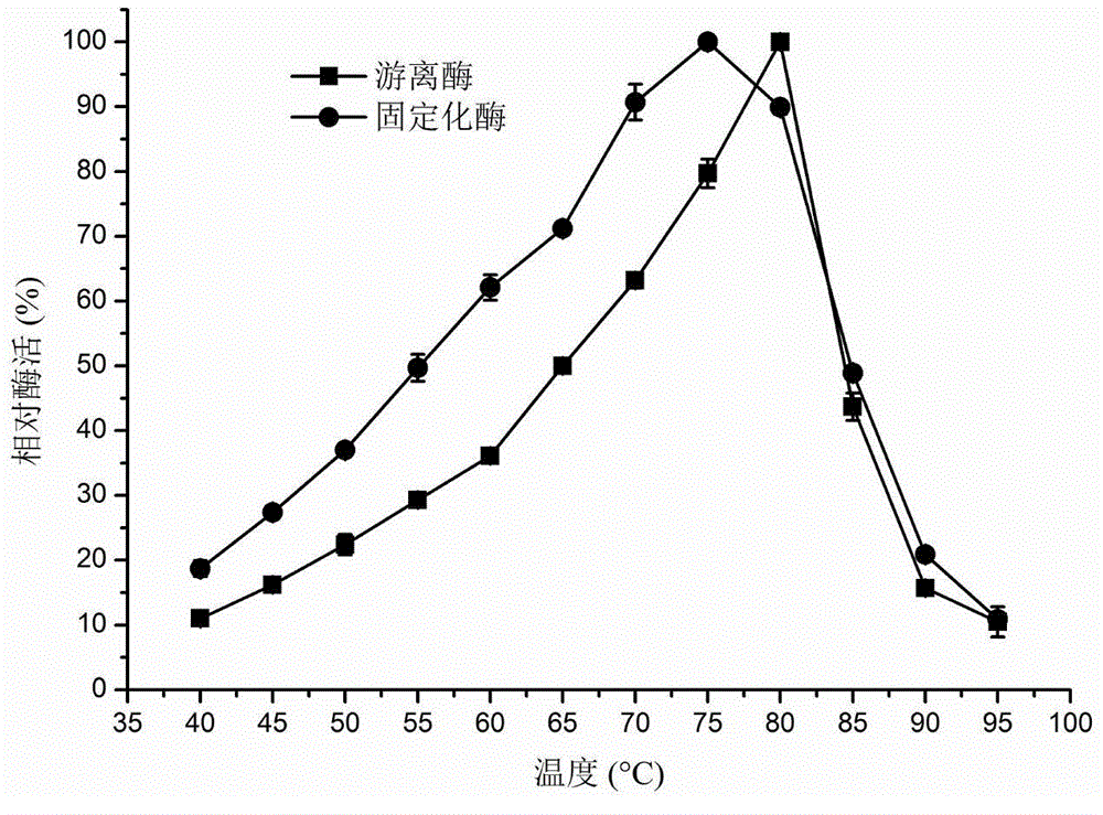 Method for immobilizing cellobiose epimerase whole cells