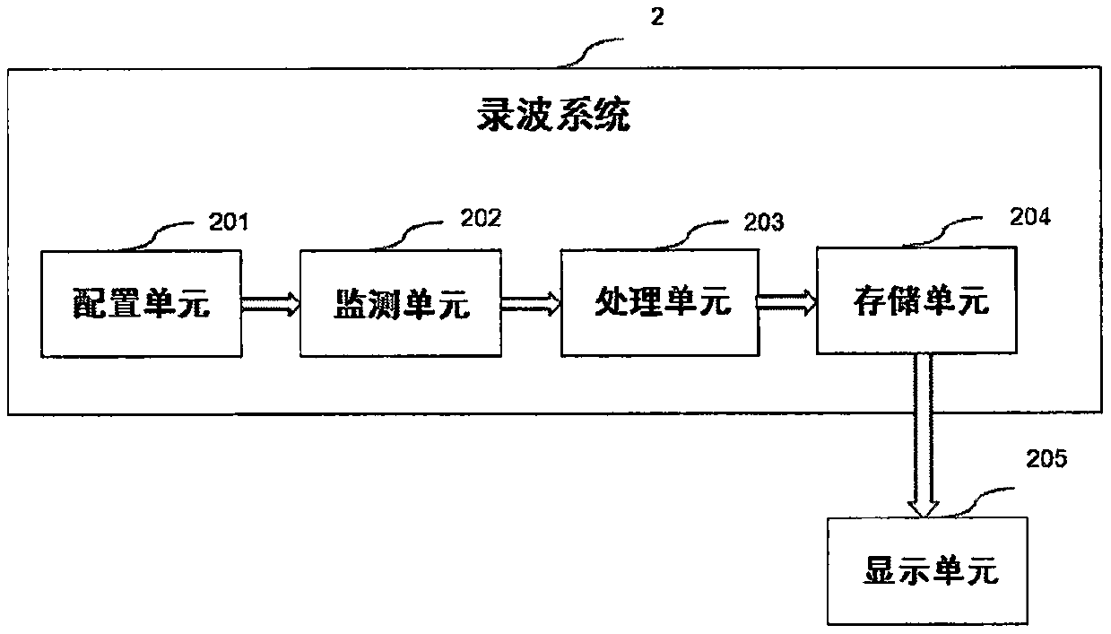 Fault recording method and system of power distribution line