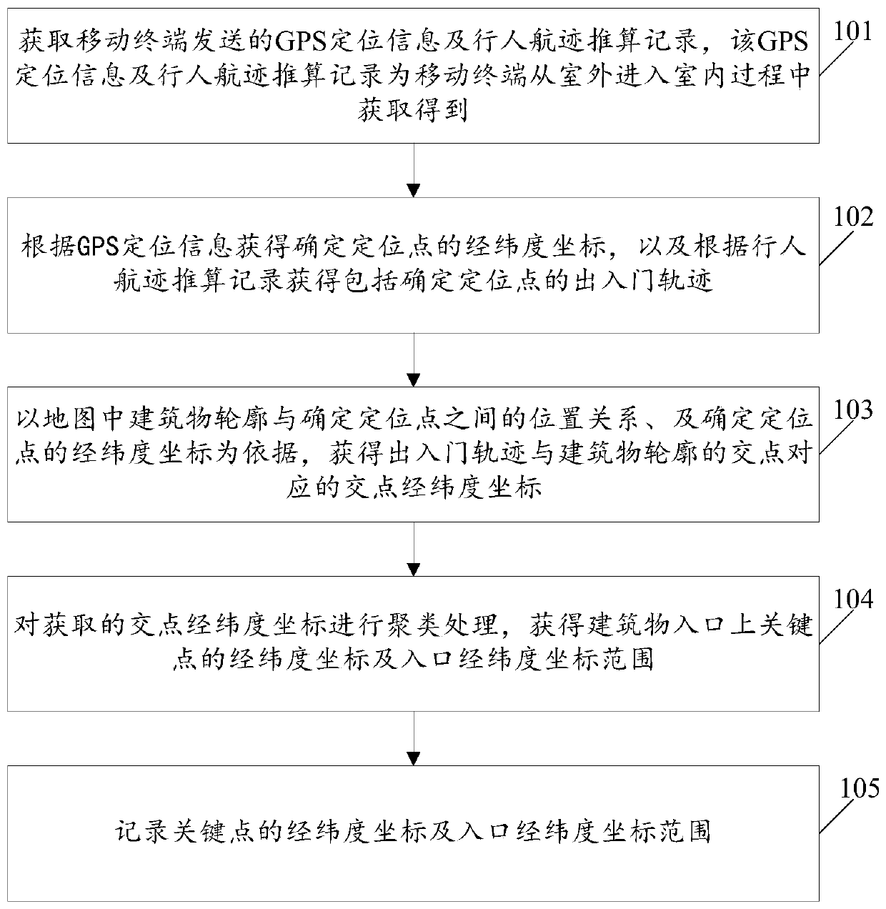 Building entrance determination method and device based on pedestrian track plotting