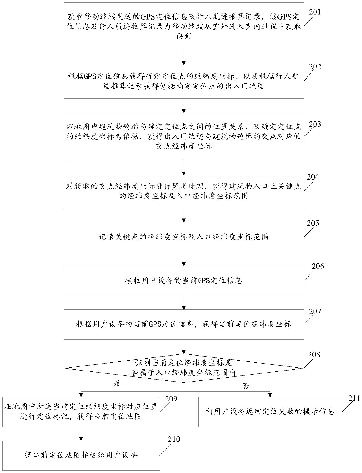 Building entrance determination method and device based on pedestrian track plotting