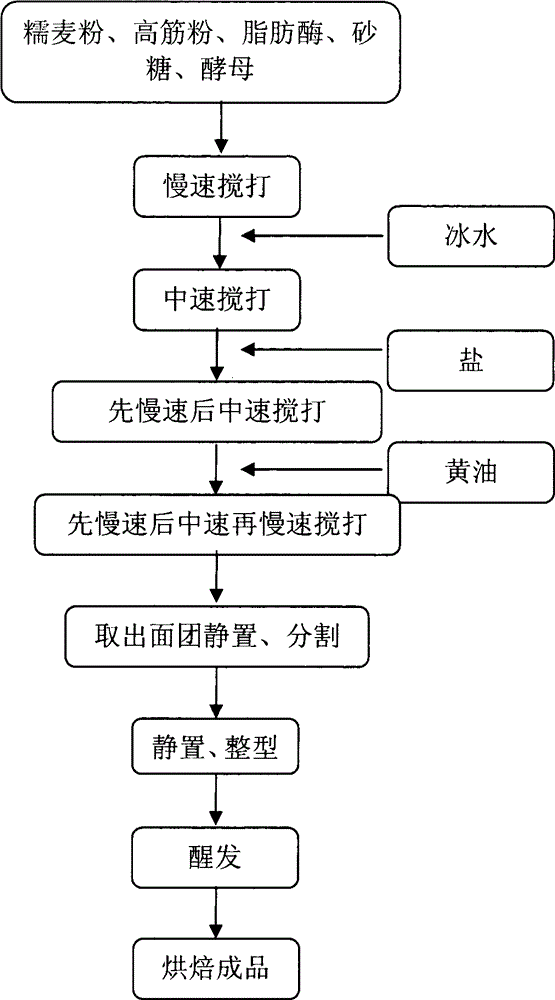 Method for improving elastic modulus of waxy barley leavened bread by using lipase