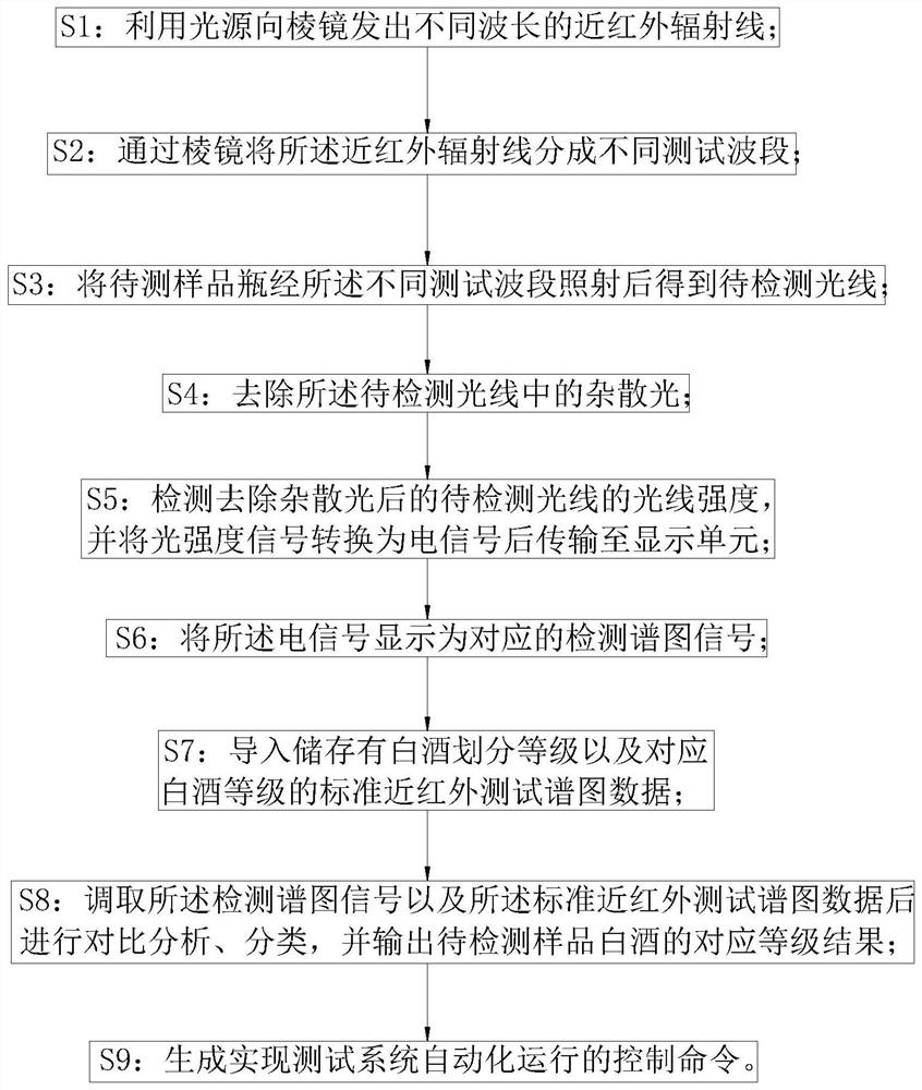 Liqueur sample testing system and method based on near infrared spectroscopy