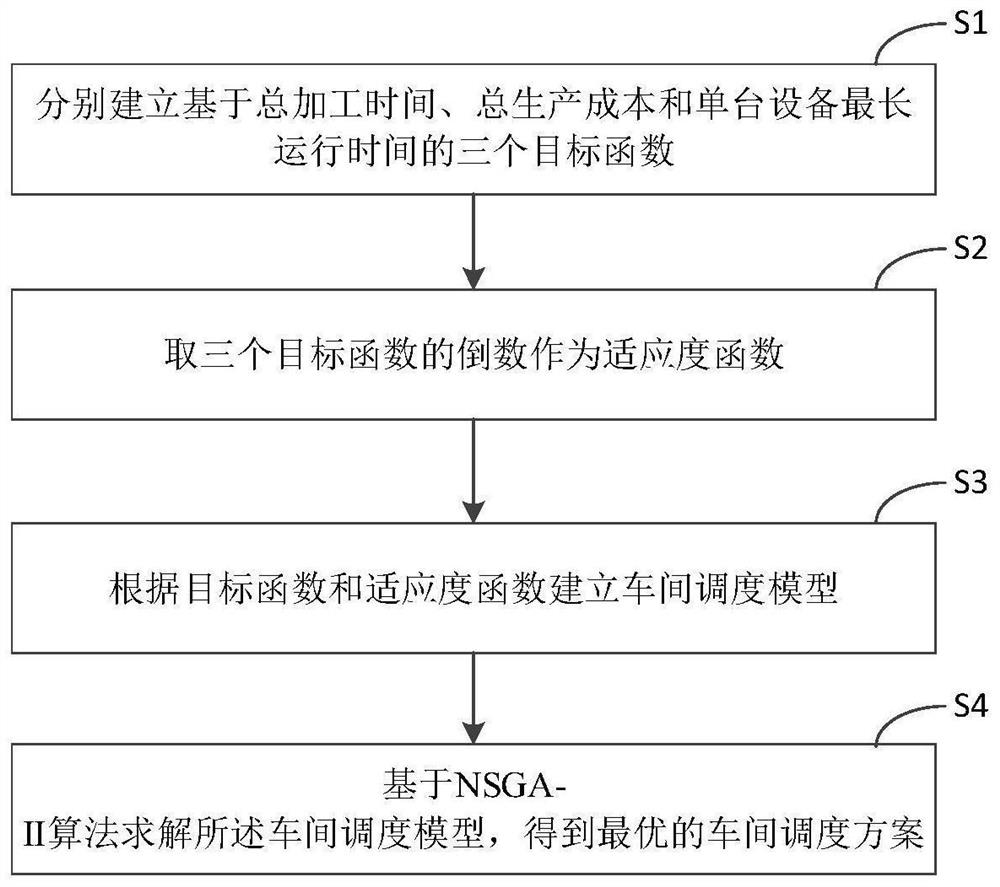 Internet of Things workshop scheduling method based on NSGA-II algorithm