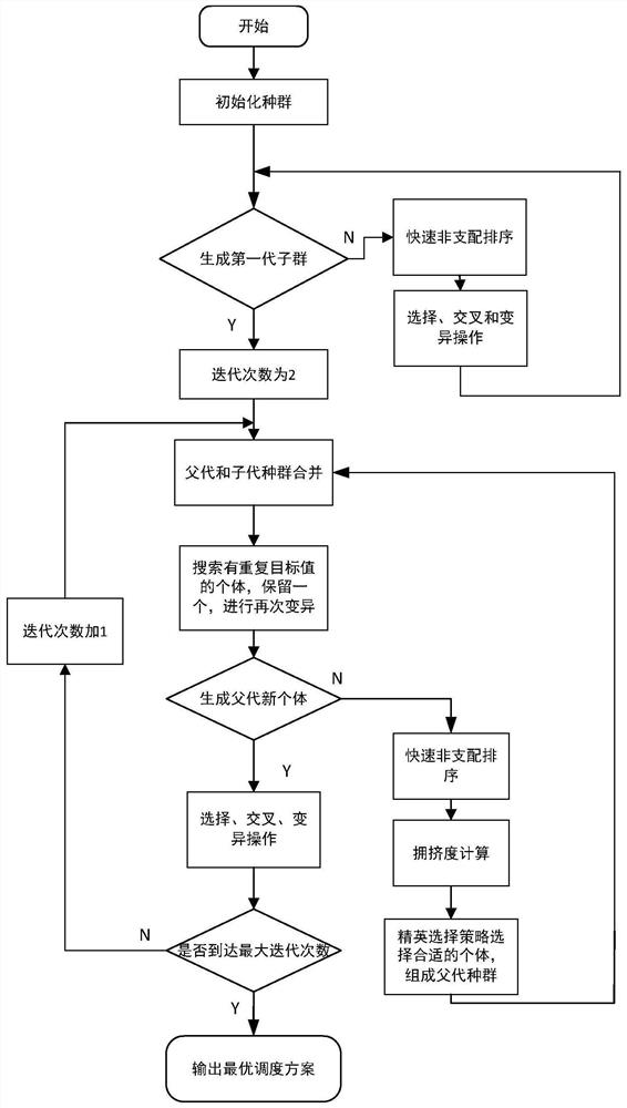 Internet of Things workshop scheduling method based on NSGA-II algorithm