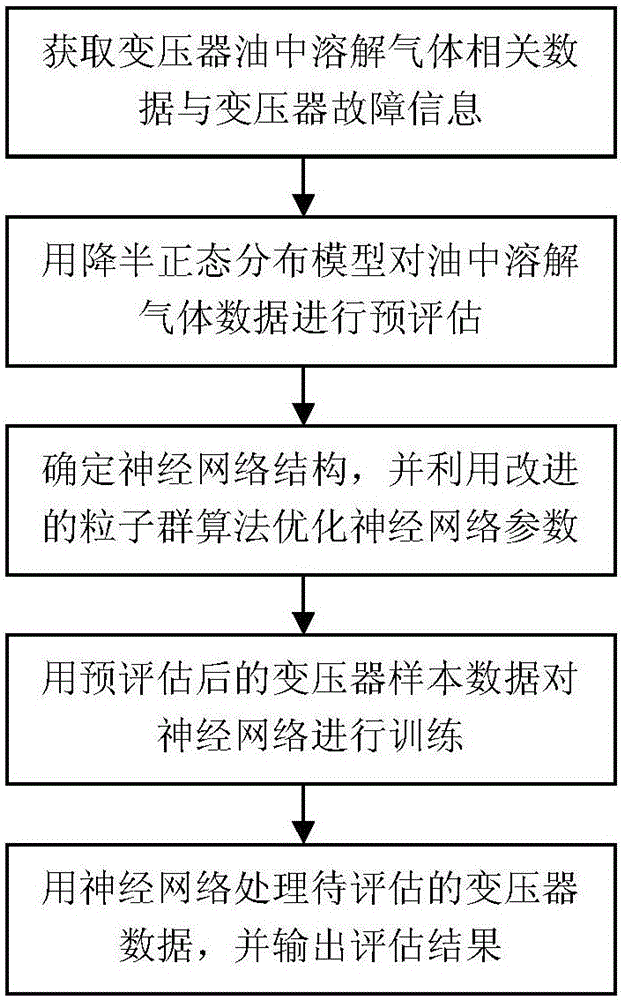 Improved particle swarm-optimized neural network-based transformer fault diagnosis method