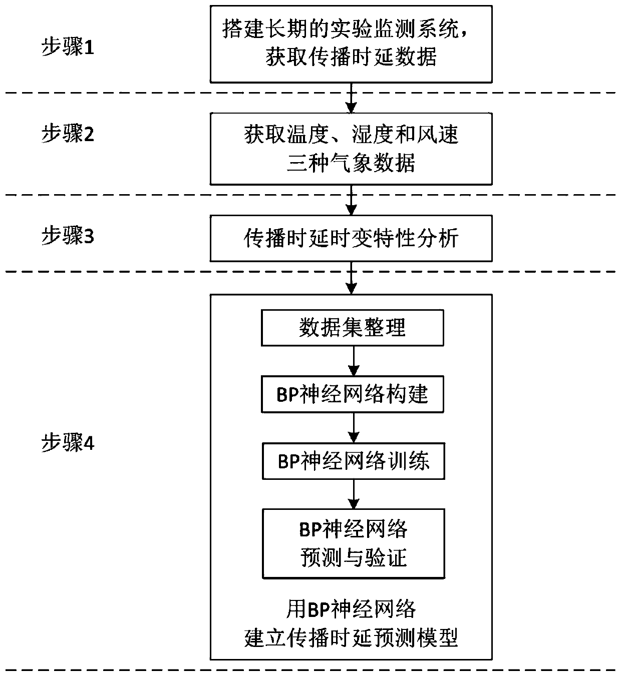 Modeling method for low-frequency ground wave propagation delay variable characteristics