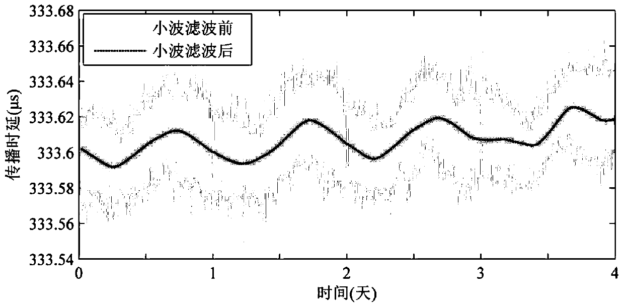 Modeling method for low-frequency ground wave propagation delay variable characteristics