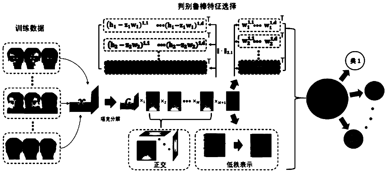 Image classification method based on heterogeneous tensor decomposition