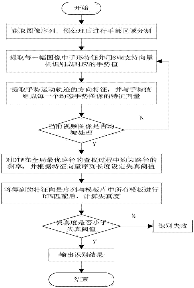 Real-time gesture recognition method