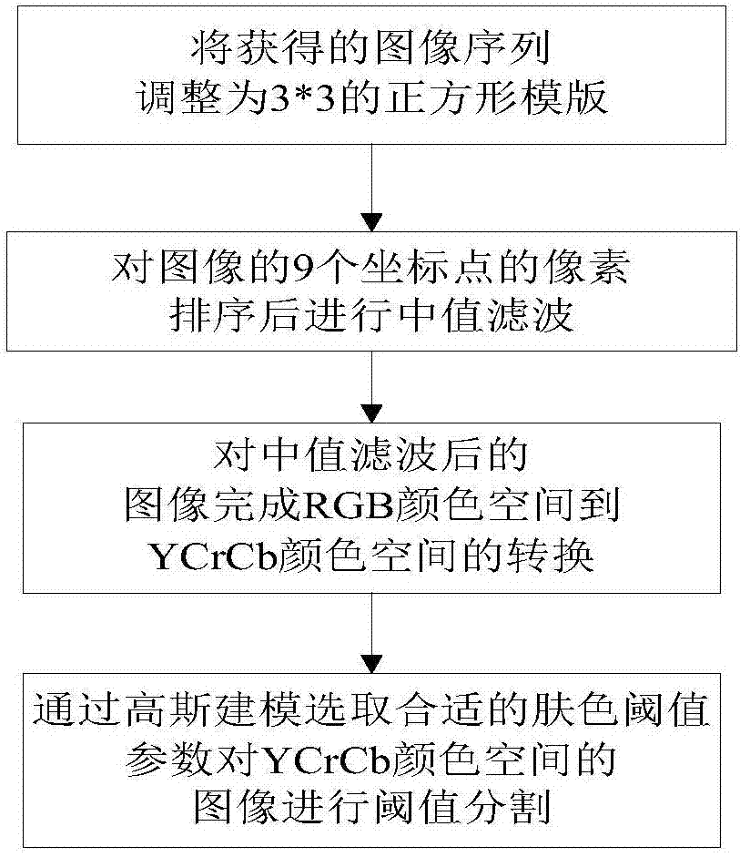 Real-time gesture recognition method