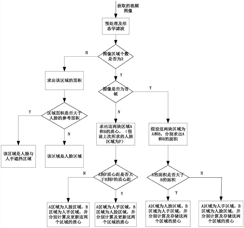 Real-time gesture recognition method