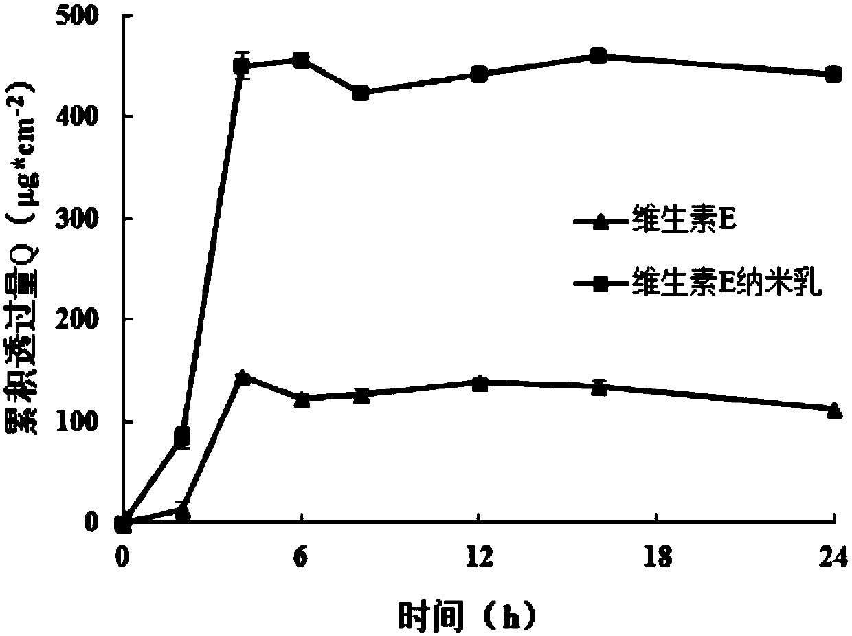 Vitamin E nanoemulsion, nano cream and preparation method thereof