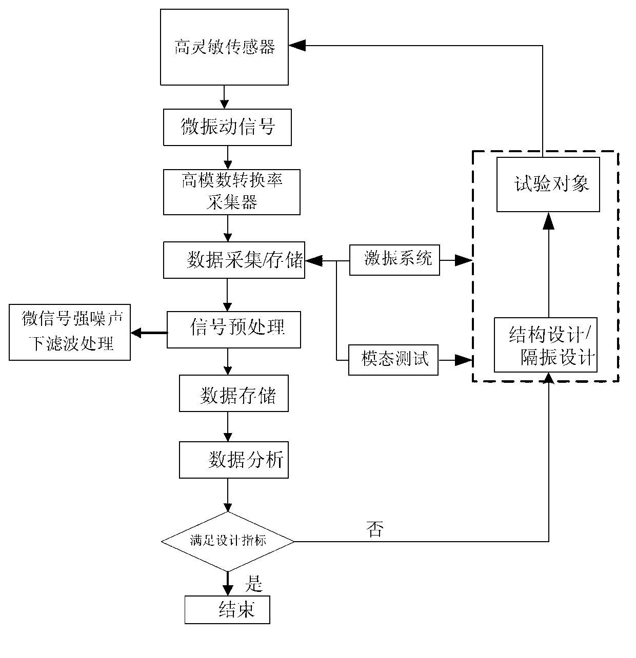 Satellite ground micro-vibration test system