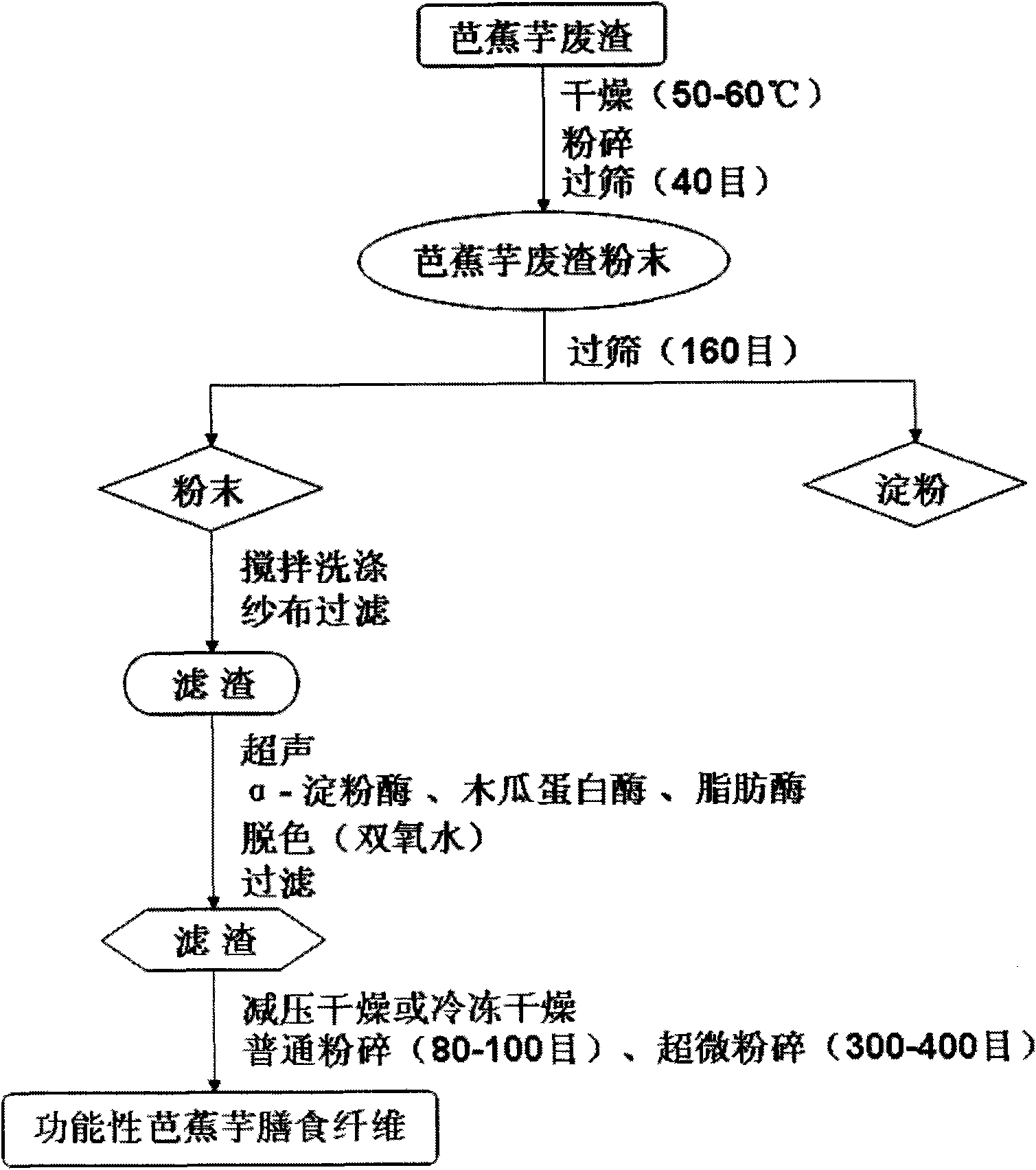 Preparation method of canna edulis ker polysaccharide polyphenol complex