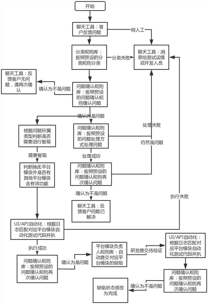 Automatic test operation and maintenance system of financial cloud platform