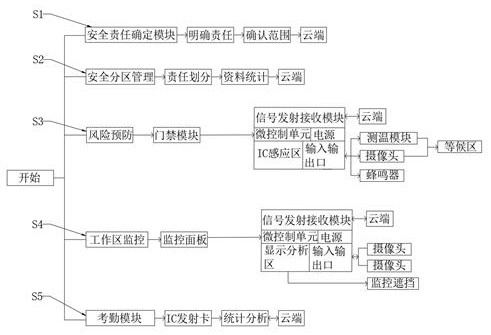 Enterprise security management system and method based on AI and Internet of Things