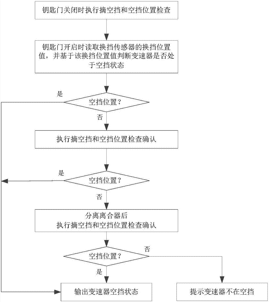 Neutral gear position identifying method of mechanical automatic transmission