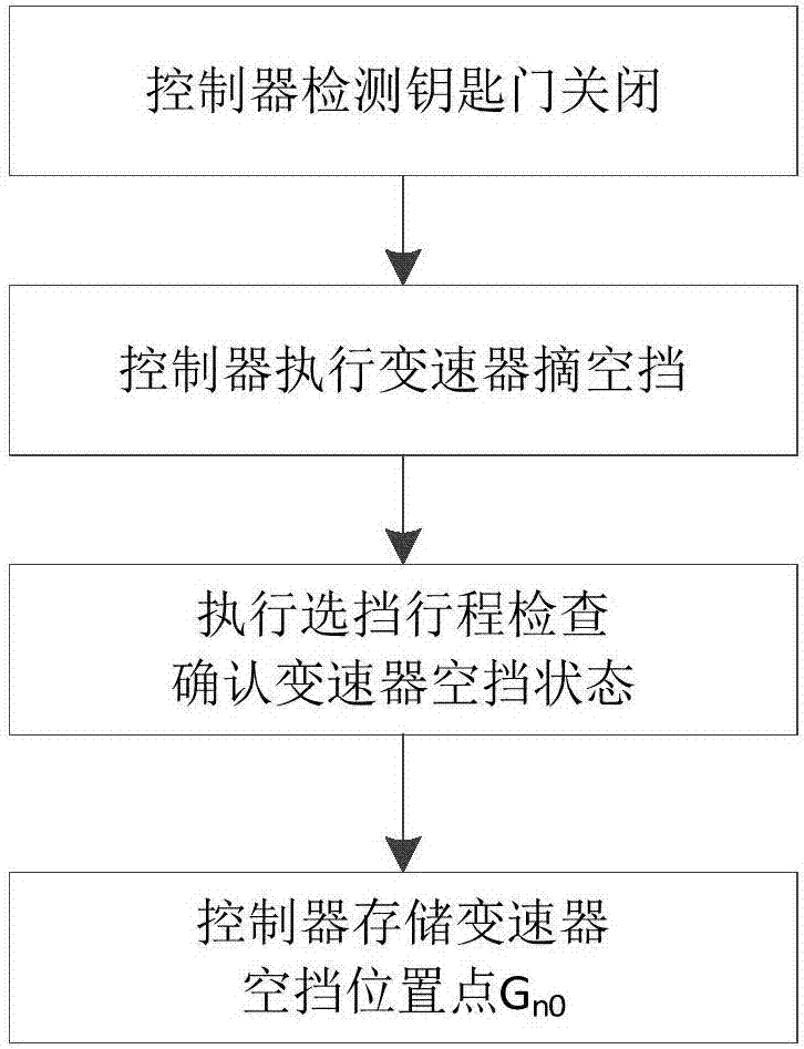 Neutral gear position identifying method of mechanical automatic transmission