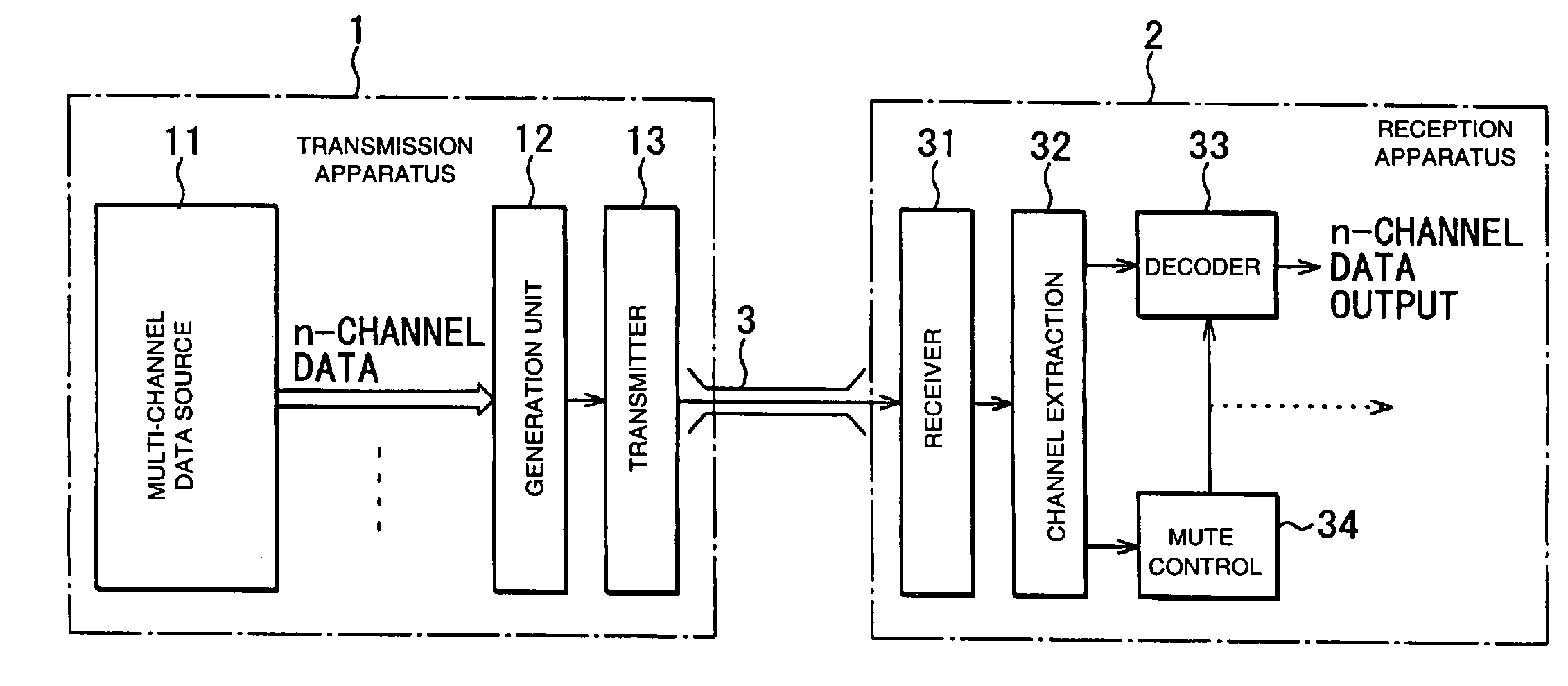 Method of data transmission for N-channel digital data in an M-channel block format