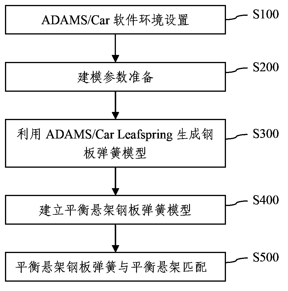 Method for establishing balanced suspension plate spring model