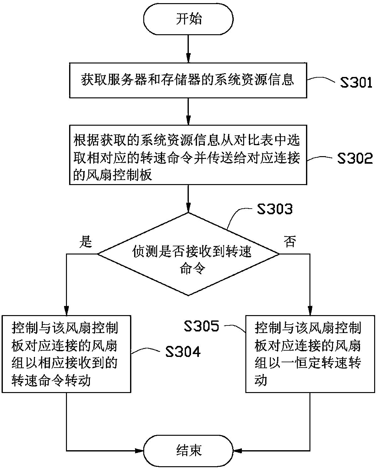 Equipment cabinet system and fan control system and control method thereof