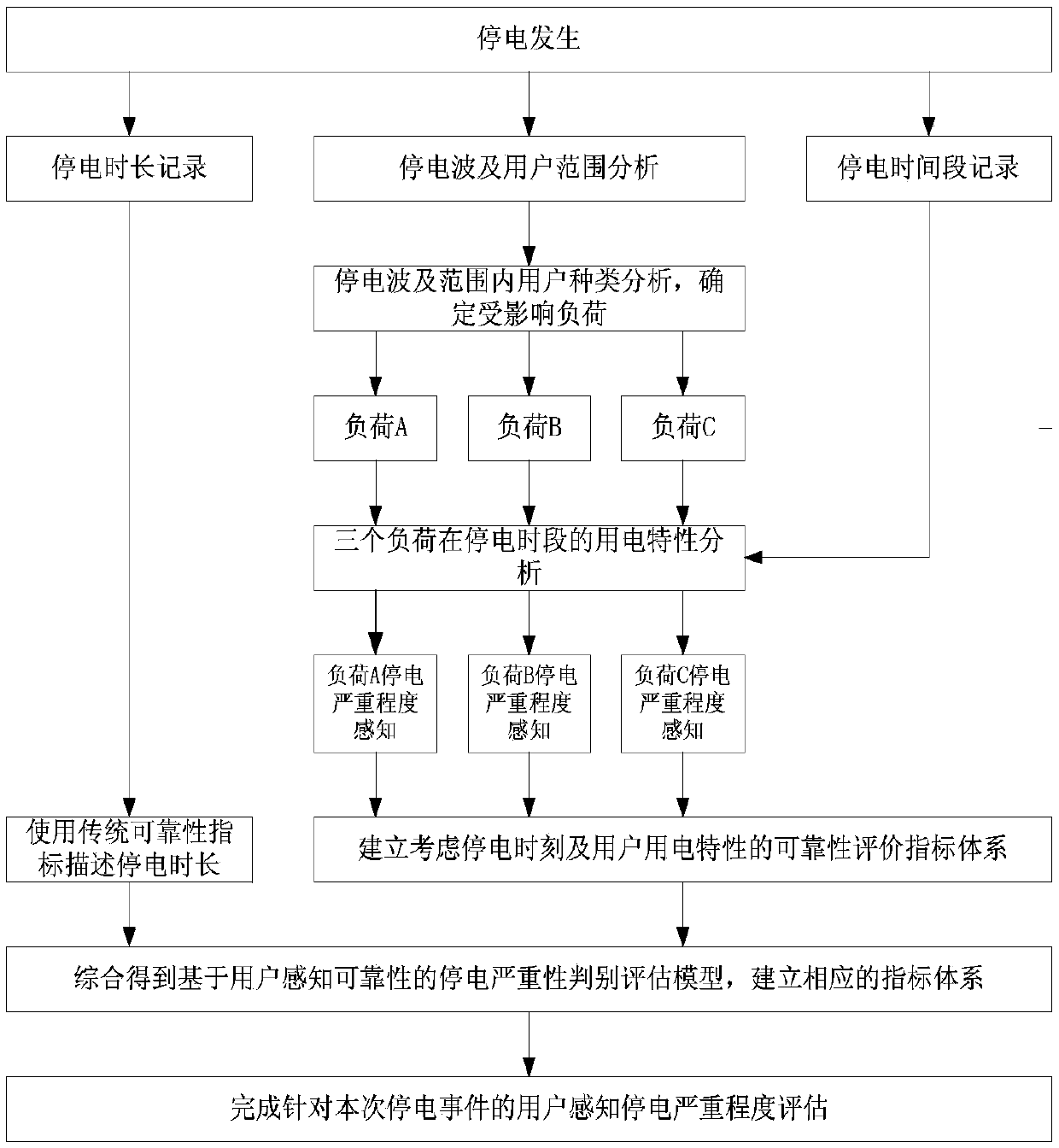 A power distribution network reliability evaluation analysis method based on user perception