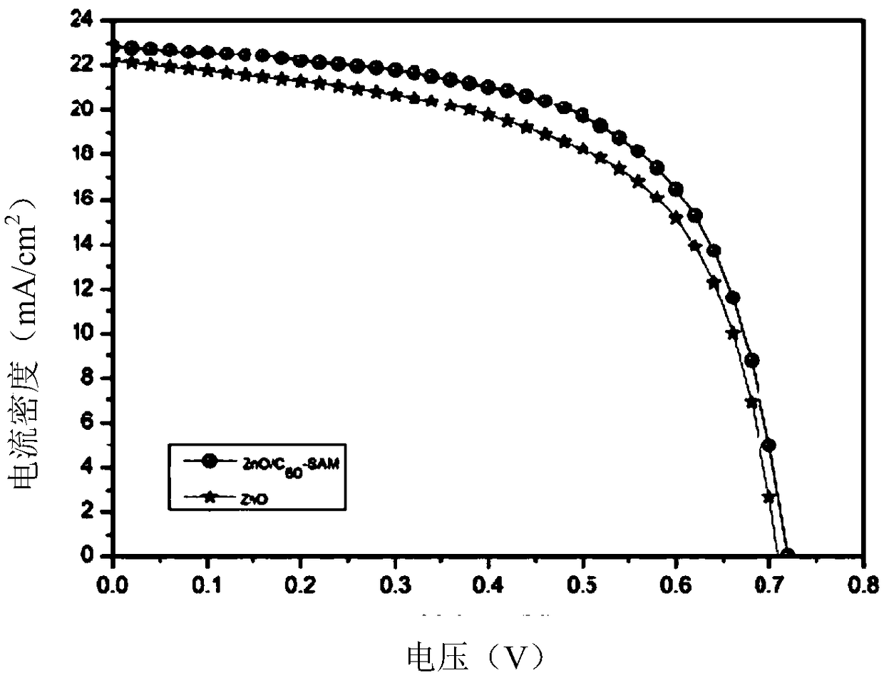 Stable organic solar cell and preparation method thereof