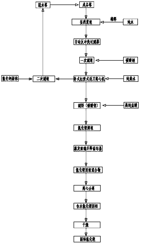 Method for recovering lithium chloride from bottom residue slurry containing catalyst lithium chloride