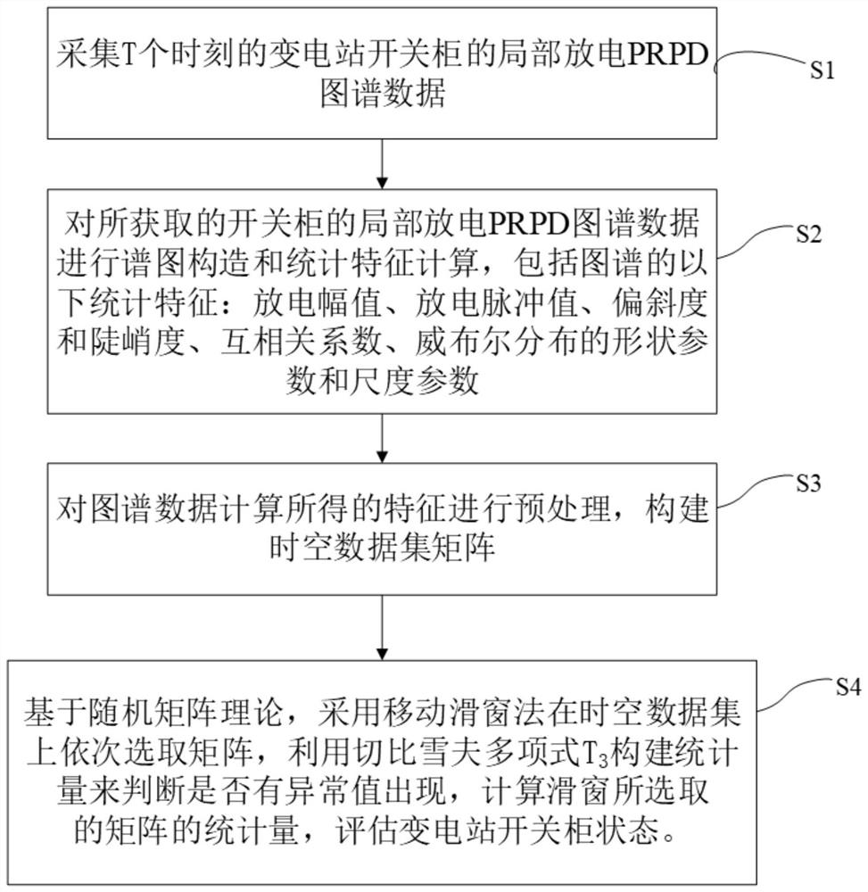 High-dimensional index-based substation switch cabinet partial discharge state evaluation method