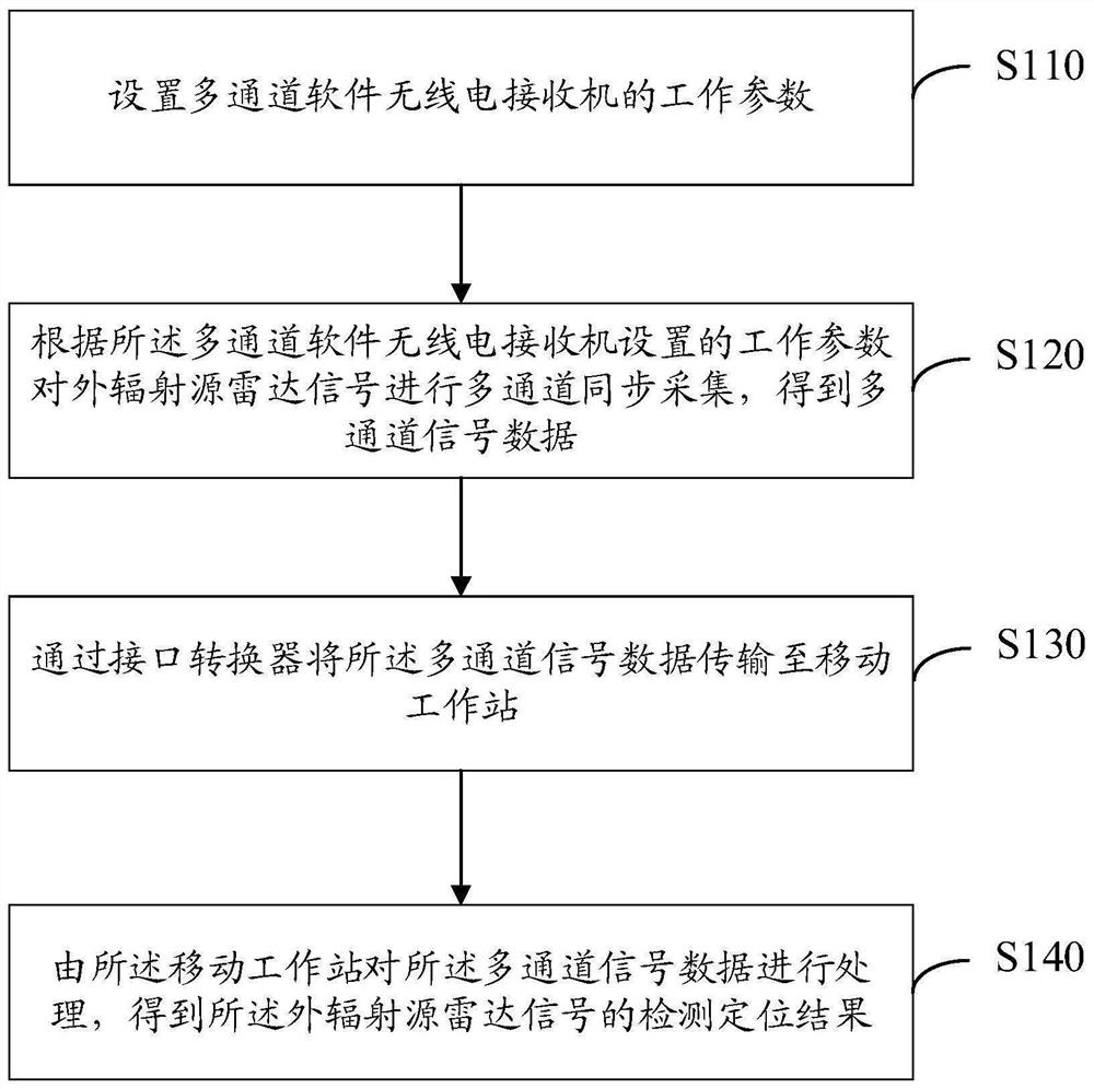 Method and equipment for acquiring and processing radar signal of external radiation source