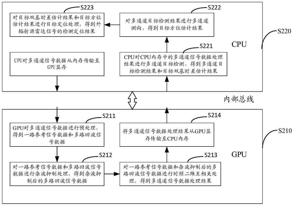 Method and equipment for acquiring and processing radar signal of external radiation source