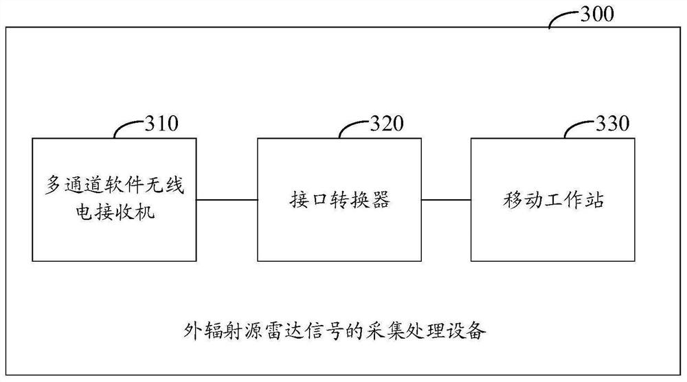 Method and equipment for acquiring and processing radar signal of external radiation source