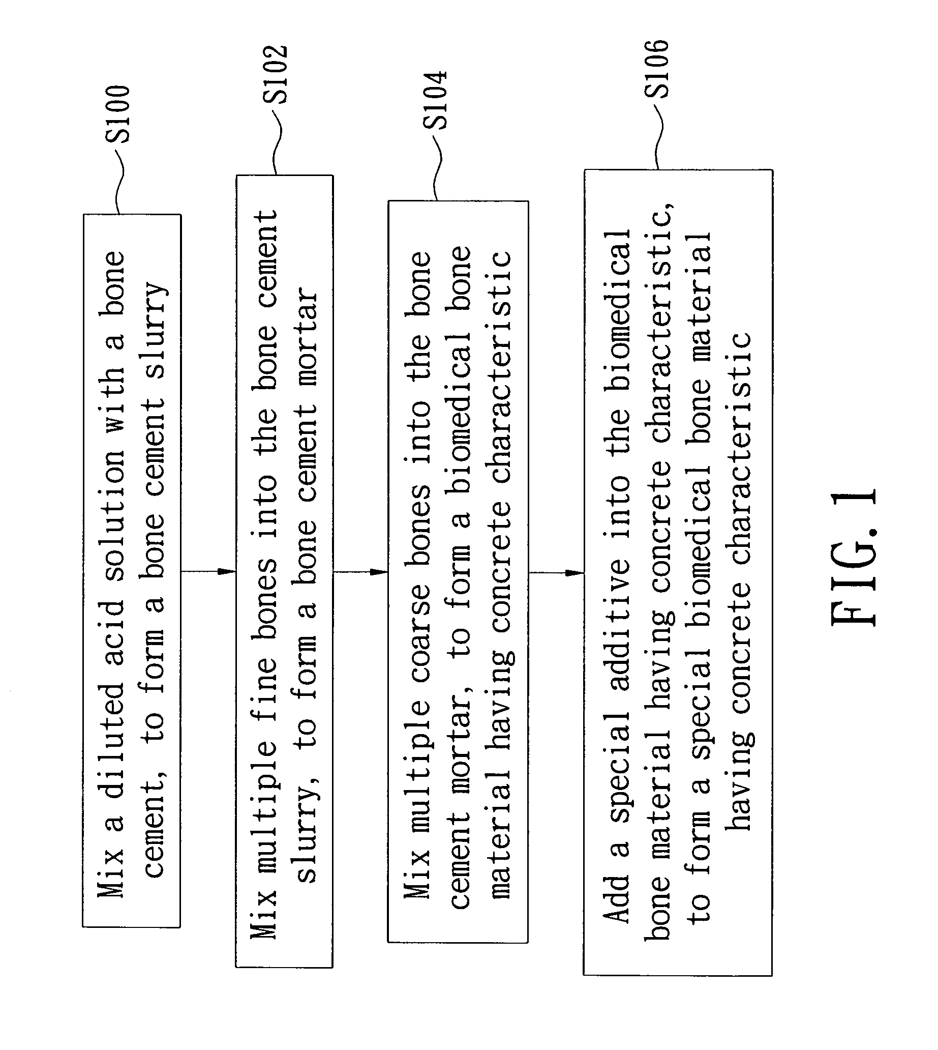 Method for manufacturing biomedical bone material with concrete characteristic